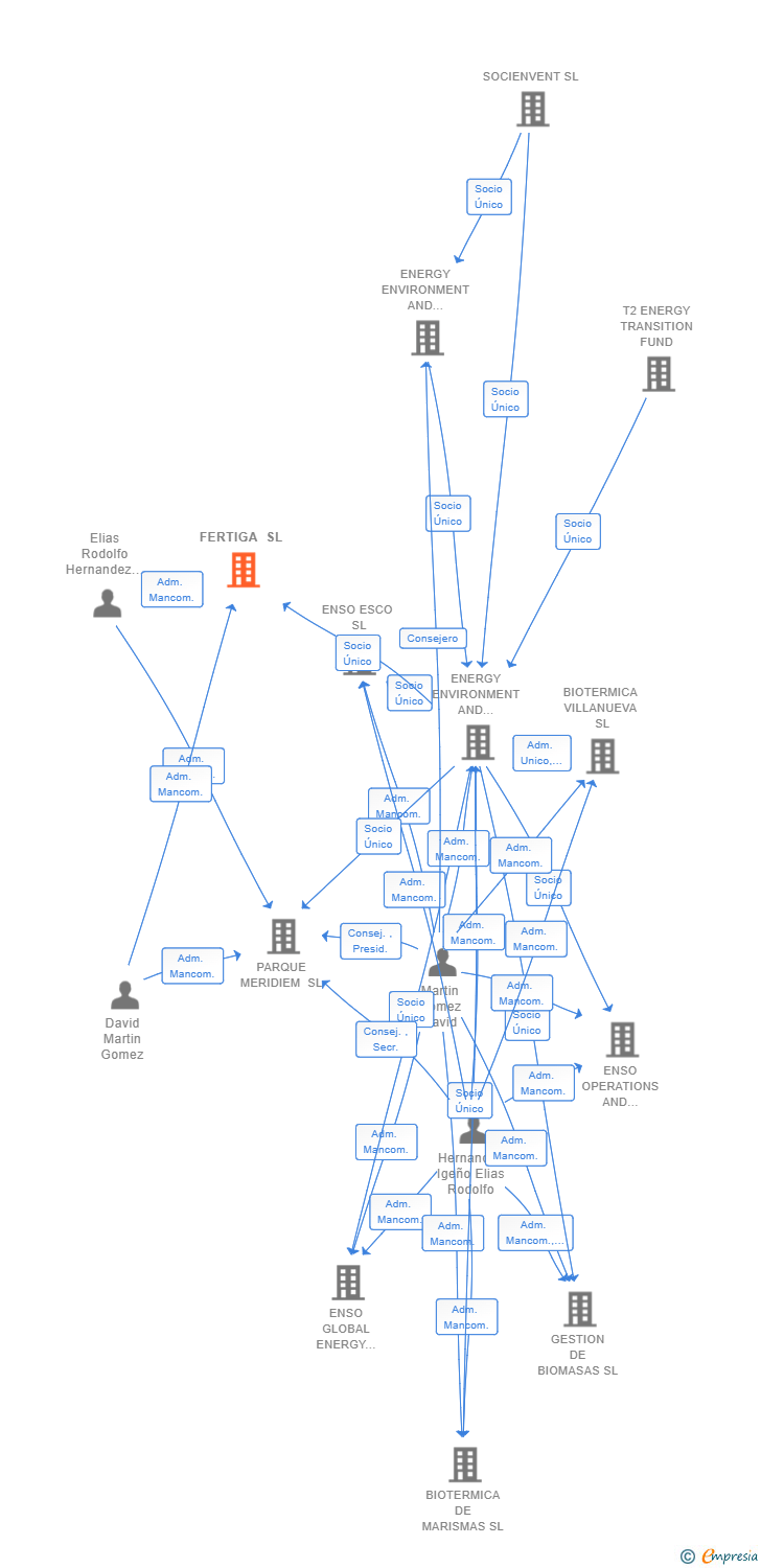Vinculaciones societarias de FERTIGA SL