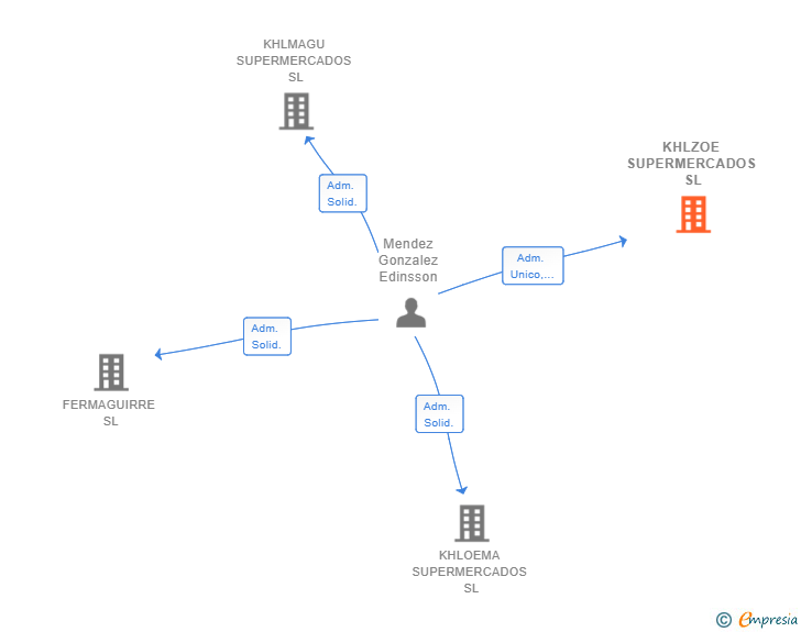 Vinculaciones societarias de KHLZOE SUPERMERCADOS SL