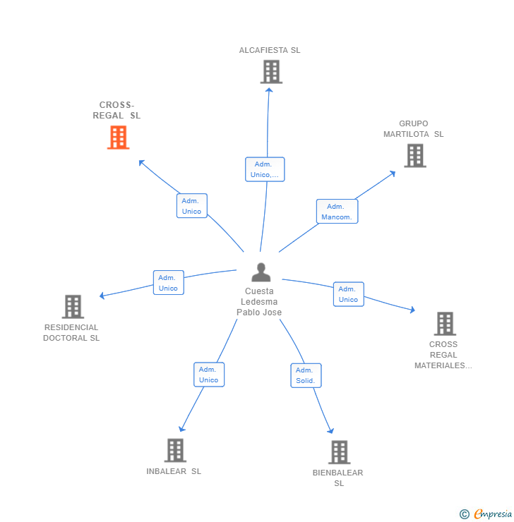 Vinculaciones societarias de CROSS-REGAL SL