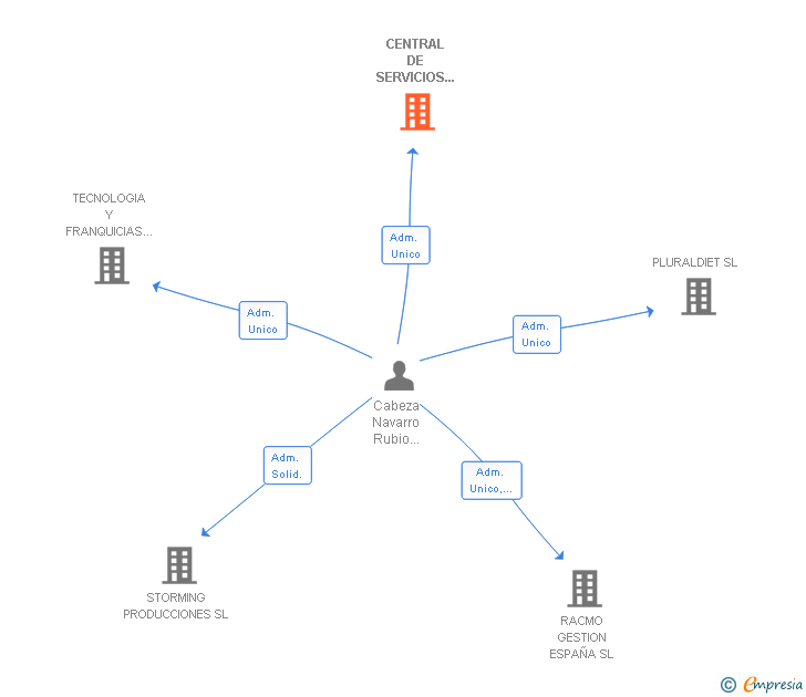 Vinculaciones societarias de CENTRAL DE SERVICIOS DE PROCURADORES SL