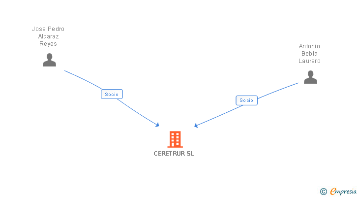 Vinculaciones societarias de CERETRUR SL