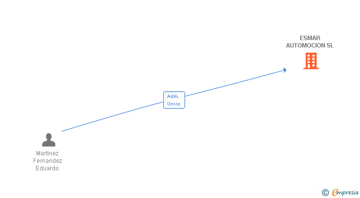 Vinculaciones societarias de ESMAR AUTOMOCION SL
