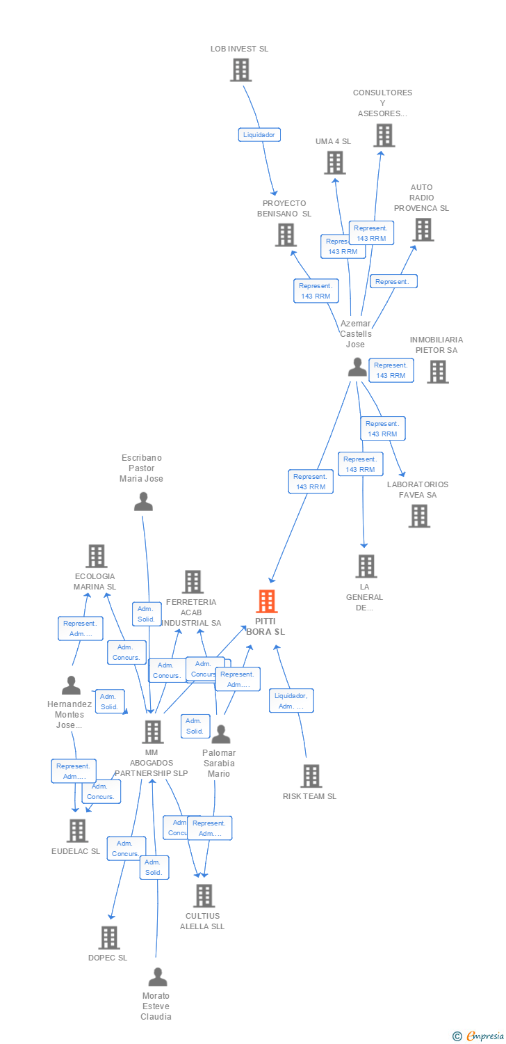 Vinculaciones societarias de PITTI BORA SL