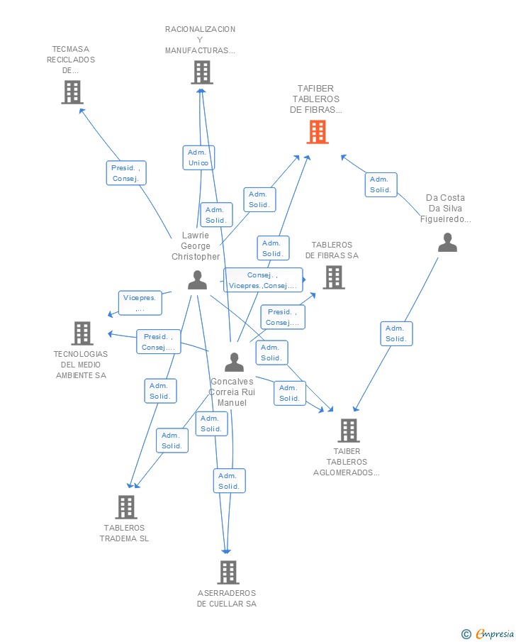 Vinculaciones societarias de TAFIBER TABLEROS DE FIBRAS IBERICOS SL