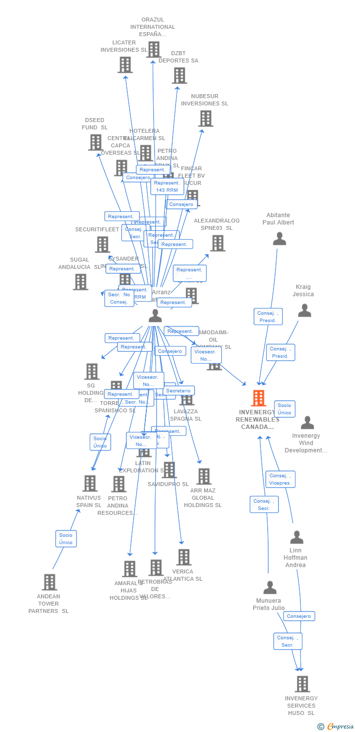 Vinculaciones societarias de INVENERGY RENEWABLES CANADA DEVELOPMENT SL