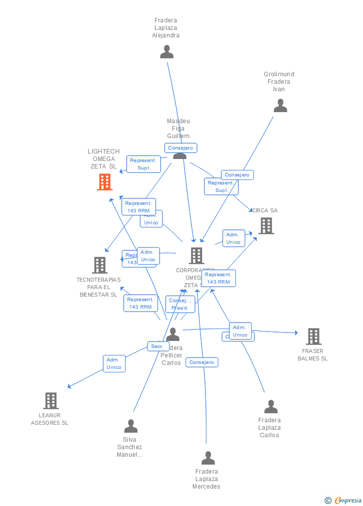 Vinculaciones societarias de LIGHTECH OMEGA ZETA SL