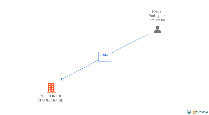 Vinculaciones societarias de POLICLINICA CHURRIANA SL