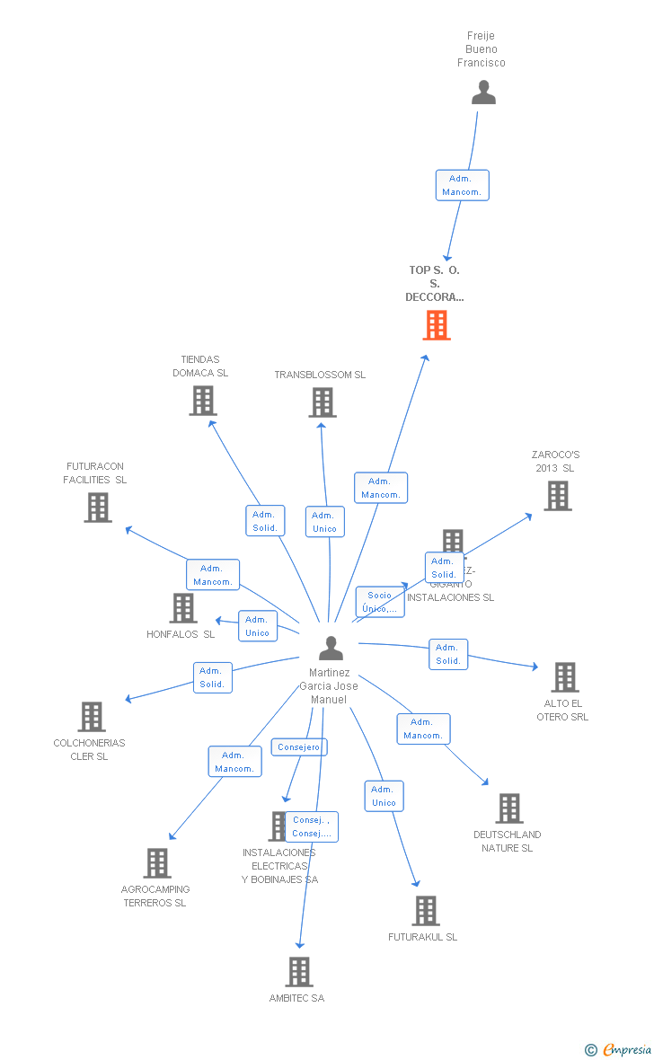 Vinculaciones societarias de TOP S. O. S. DECCORA OBRAS SL