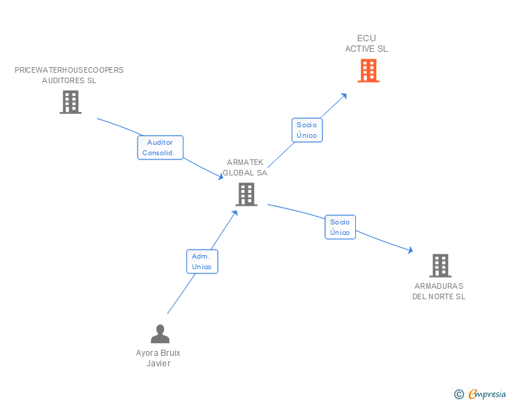 Vinculaciones societarias de ECU ACTIVE SL