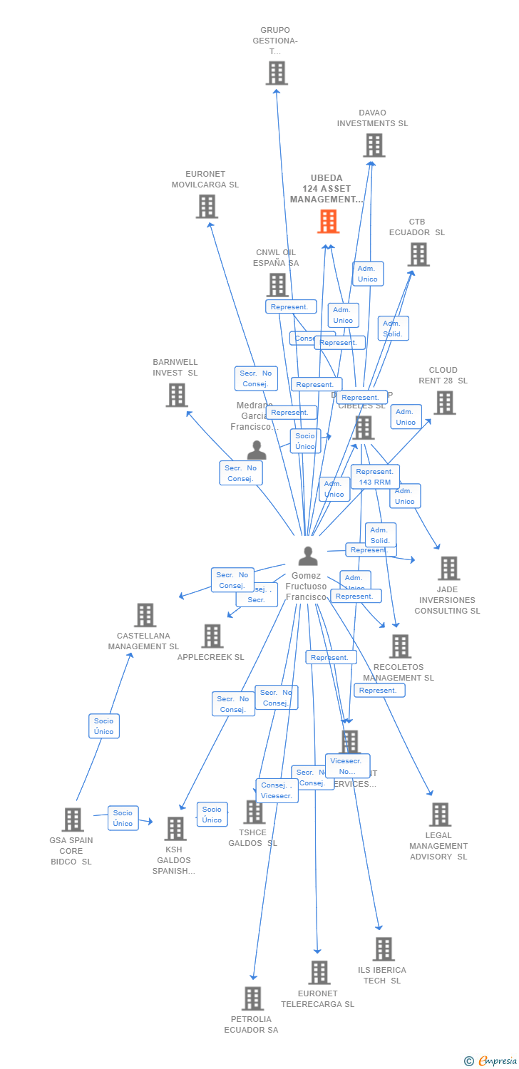 Vinculaciones societarias de UBEDA 124 ASSET MANAGEMENT SL