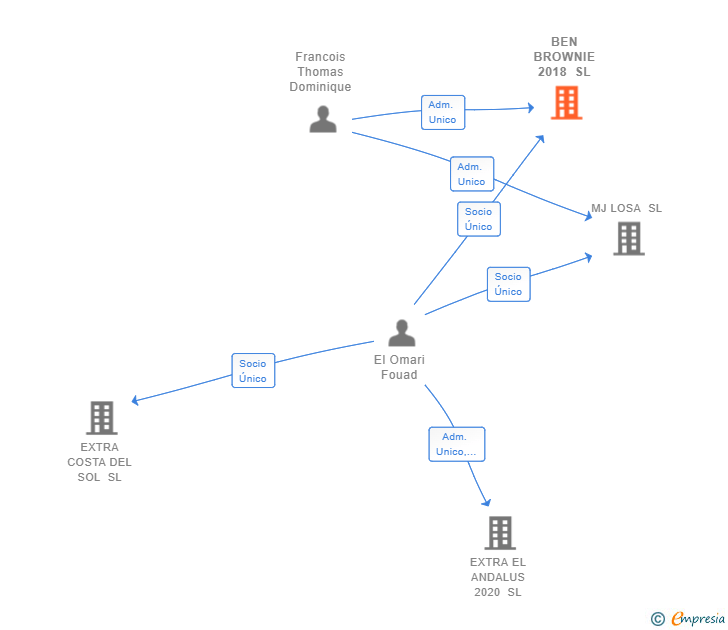 Vinculaciones societarias de BEN BROWNIE 2018 SL