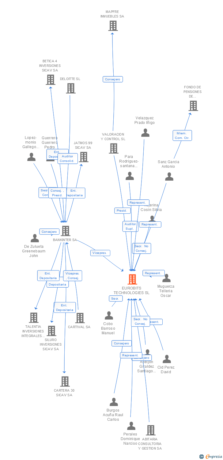 Vinculaciones societarias de EUROBITS TECHNOLOGIES SL