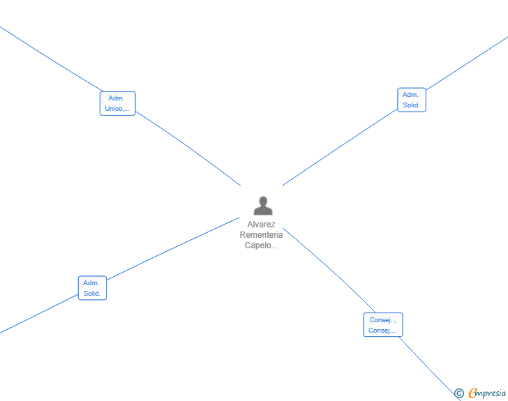 Vinculaciones societarias de LOLAILO INVERSIONES SL