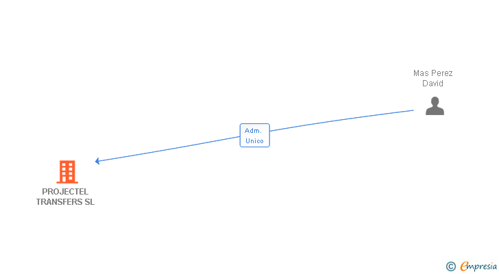 Vinculaciones societarias de PROJECTEL TRANSFERS SL