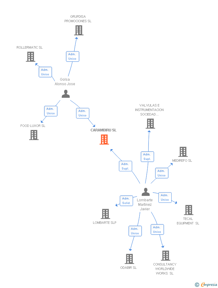 Vinculaciones societarias de CARAMBIRU SL
