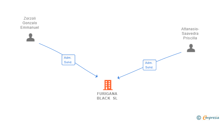 Vinculaciones societarias de FURIGANA BLACK SL