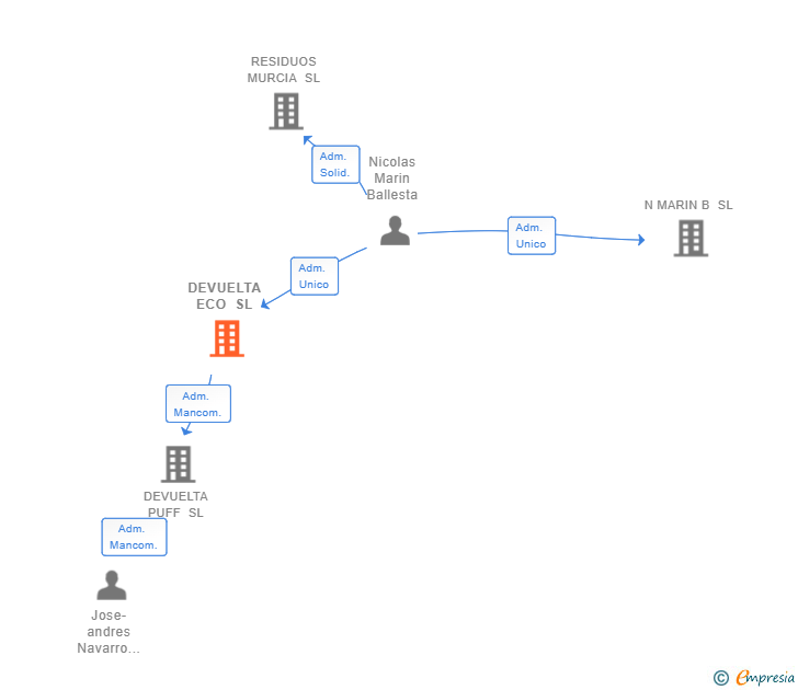 Vinculaciones societarias de DEVUELTA ECO SL (EXTINGUIDA)
