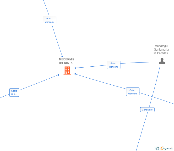 Vinculaciones societarias de MEDERMIS IBERIA SL