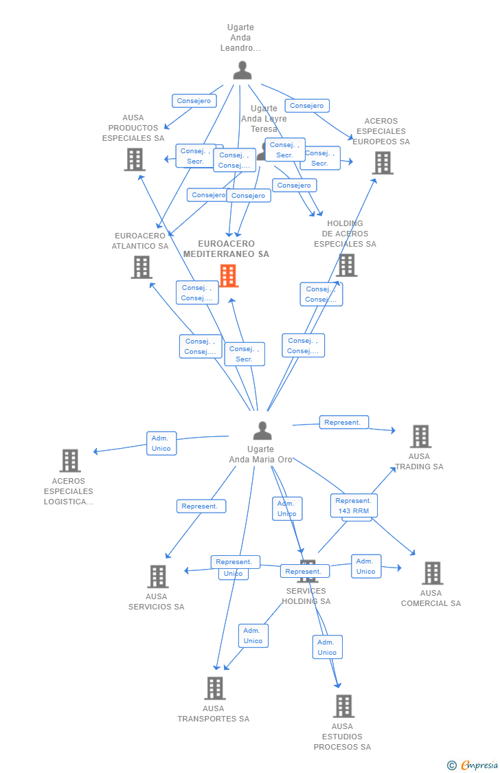 Vinculaciones societarias de EUROACERO MEDITERRANEO SA