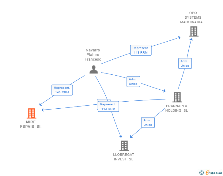 Vinculaciones societarias de MIRE ESPAIS SL