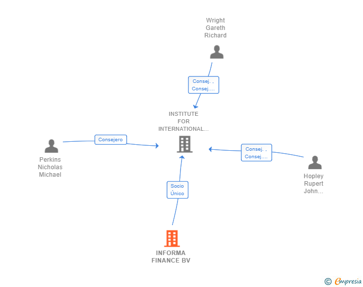 Vinculaciones societarias de INFORMA FINANCE BV