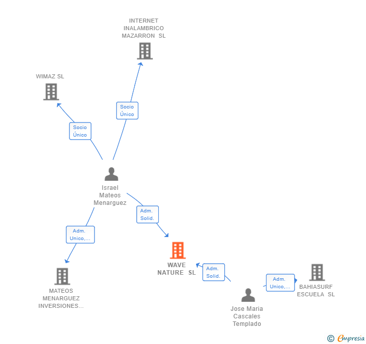 Vinculaciones societarias de WAVE NATURE SL