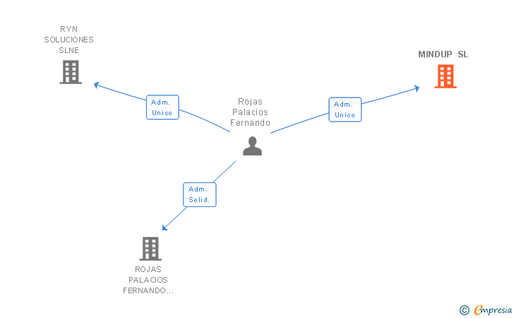 Vinculaciones societarias de MINDUP SL
