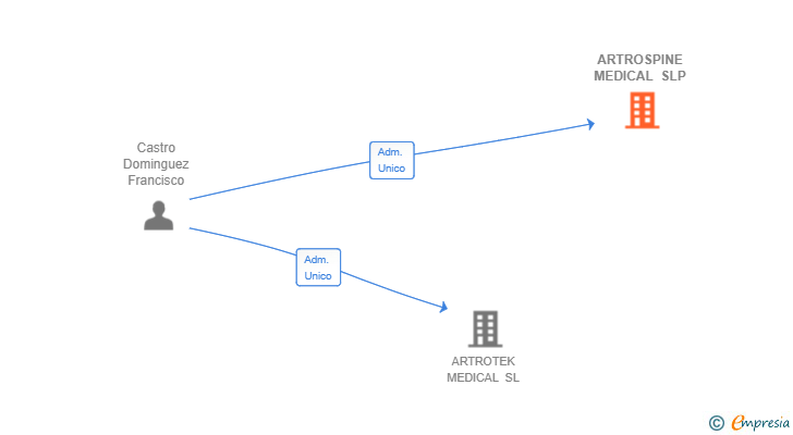 Vinculaciones societarias de ARTROSPINE MEDICAL SLP