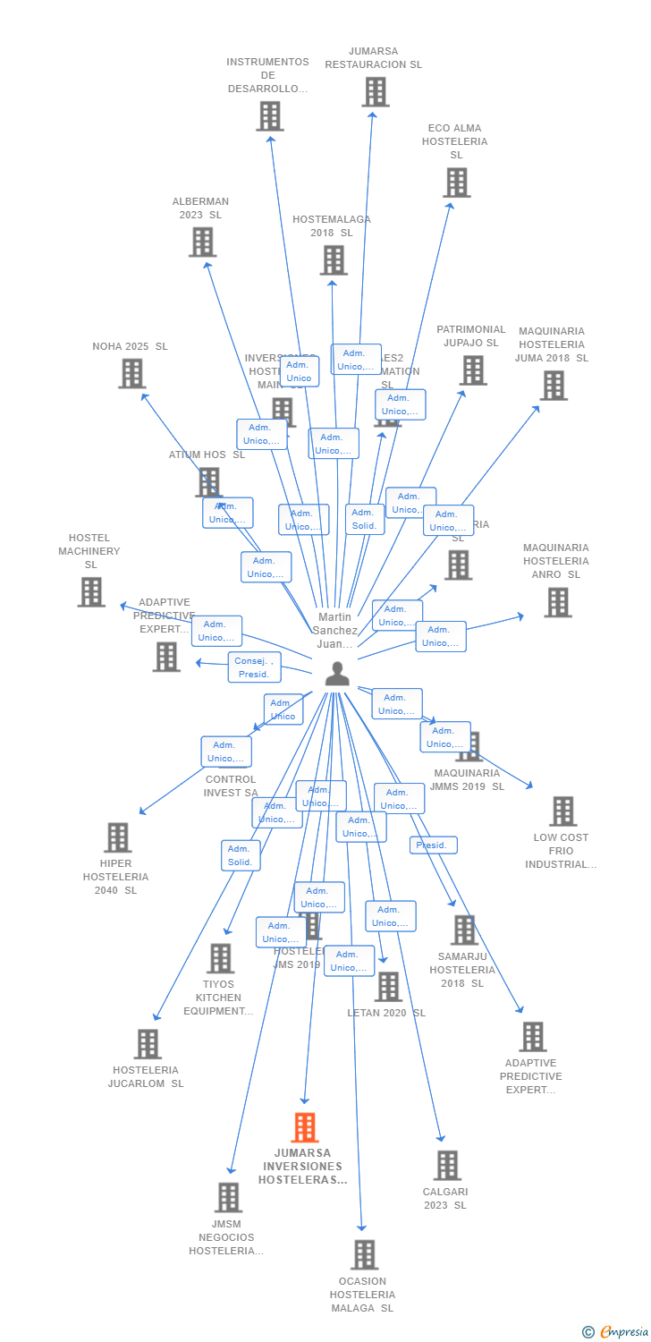Vinculaciones societarias de JUMARSA INVERSIONES HOSTELERAS SL