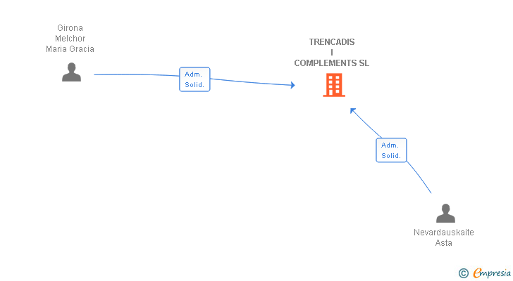 Vinculaciones societarias de TRENCADIS I COMPLEMENTS SL