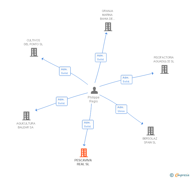 Vinculaciones societarias de PESCAVIVA REAL SL