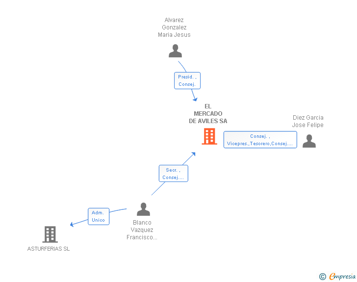 Vinculaciones societarias de EL MERCADO DE AVILES SA