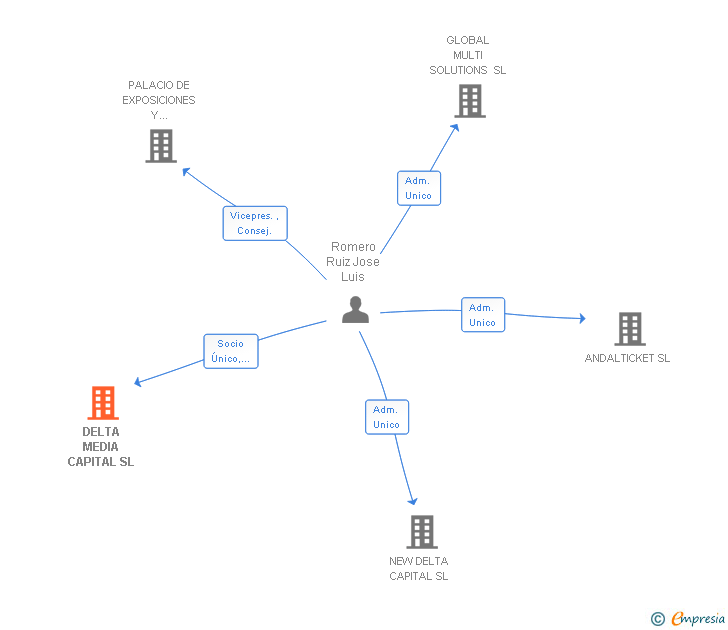 Vinculaciones societarias de DELTA MEDIA CAPITAL SL