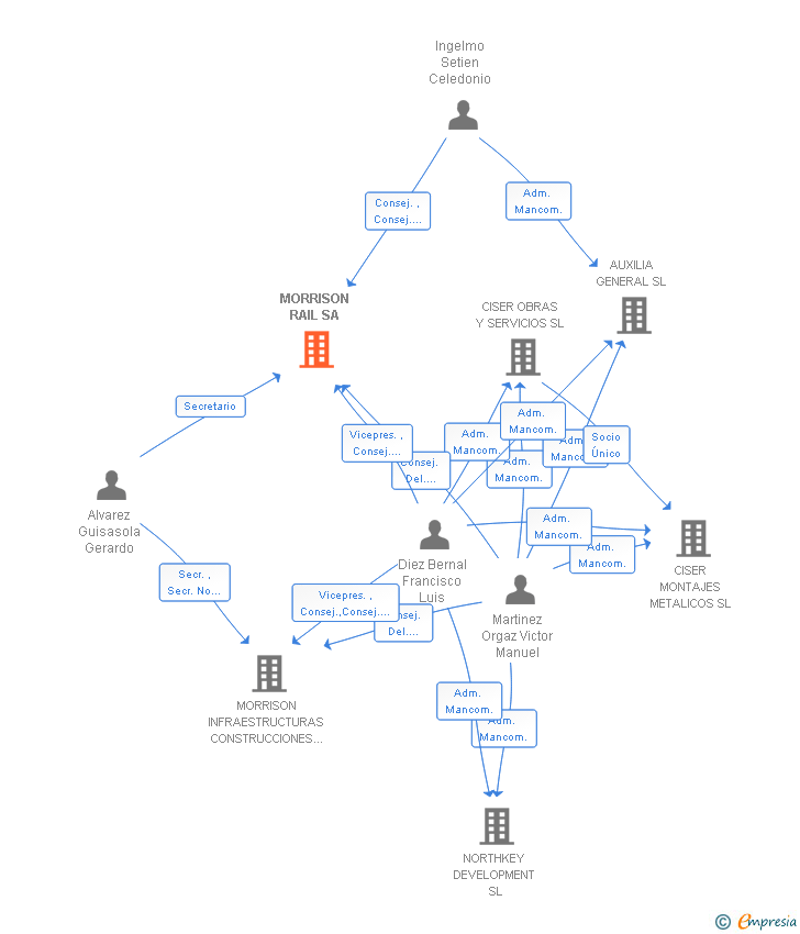 Vinculaciones societarias de MORRISON RAIL SA