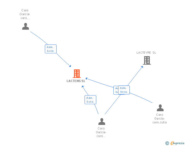 Vinculaciones societarias de LACTENS SL
