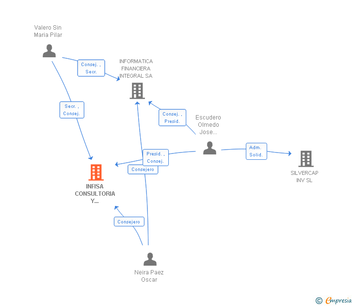 Vinculaciones societarias de INFISA CONSULTORIA Y APLICACIONES SA