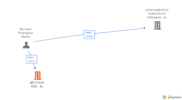 Vinculaciones societarias de METODO SRD SL