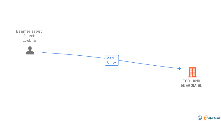 Vinculaciones societarias de ECOLAND ENERGIA SL