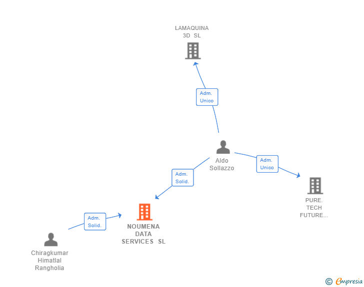 Vinculaciones societarias de NOUMENA DATA SERVICES SL