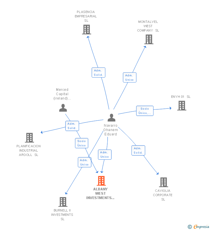 Vinculaciones societarias de ALBANY WEST INVESTMENTS SL