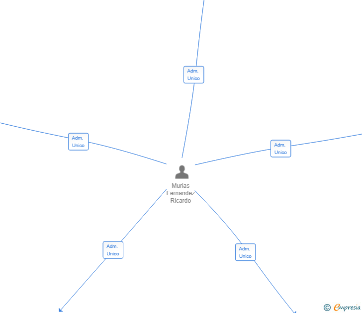 Vinculaciones societarias de REHABILITACIONS FAUST SL