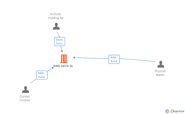 Vinculaciones societarias de AXIS DATA SL