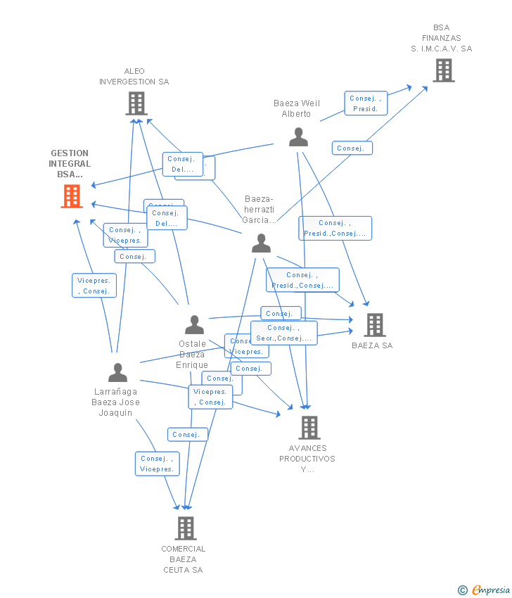 Vinculaciones societarias de GESTION INTEGRAL BSA CONTRACT SL