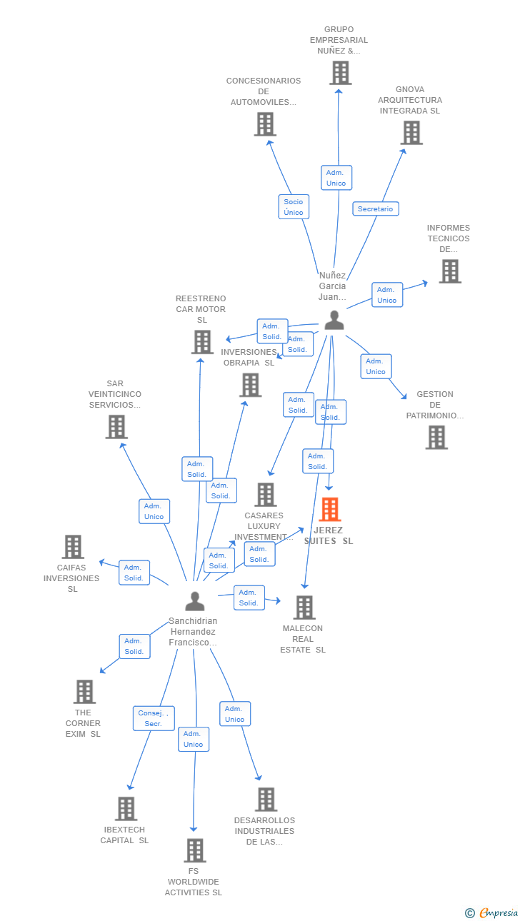 Vinculaciones societarias de JEREZ SUITES SL