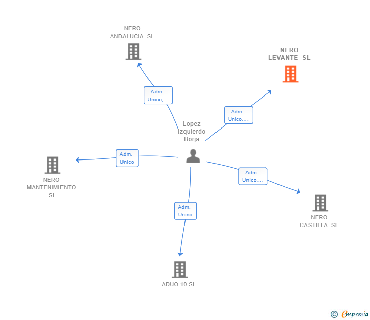 Vinculaciones societarias de NERO LEVANTE SL