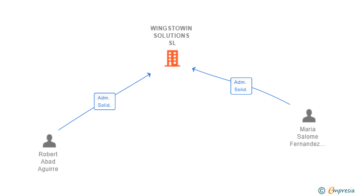 Vinculaciones societarias de WINGSTOWIN SOLUTIONS SL