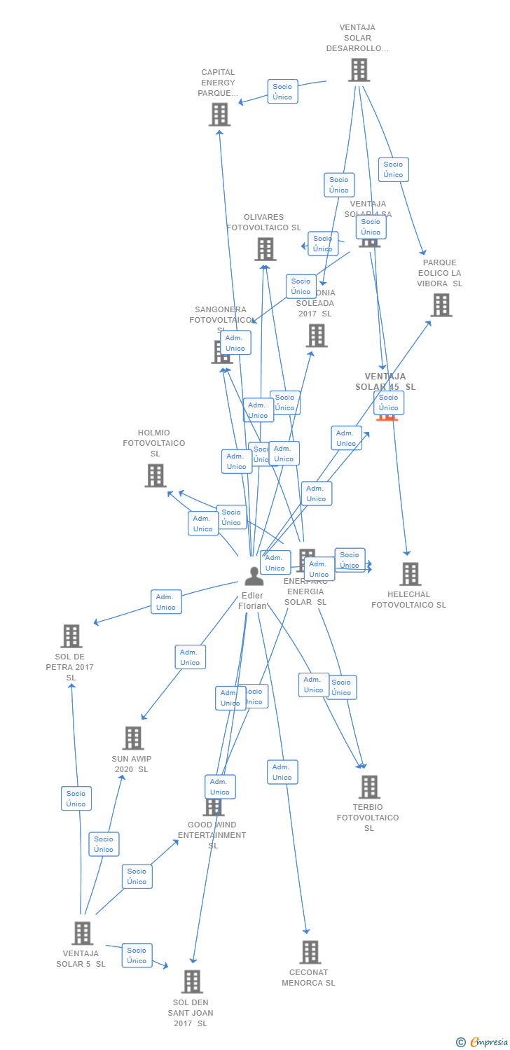 Vinculaciones societarias de VENTAJA SOLAR 45 SL