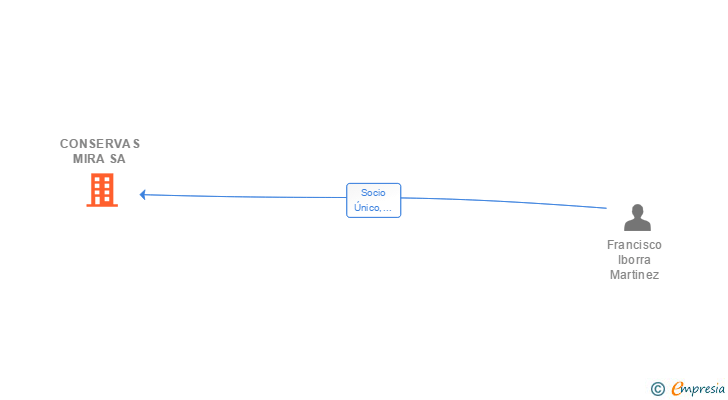 Vinculaciones societarias de CONSERVAS MIRA SA