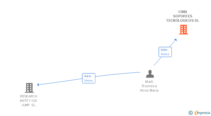 Vinculaciones societarias de CIMA SOPORTES TECNOLOGICOS SL