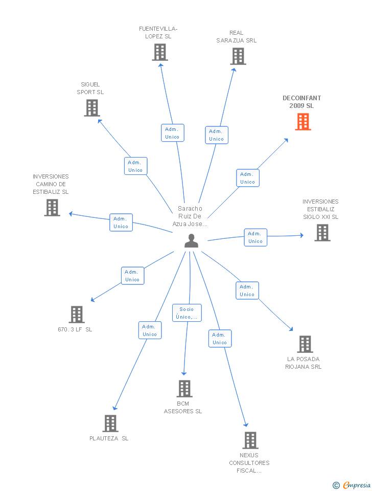 Vinculaciones societarias de DECOINFANT 2009 SL